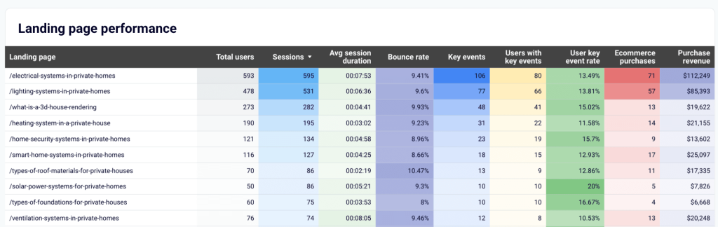 GA4 template for website traffic from YouTube landing page perfrmance