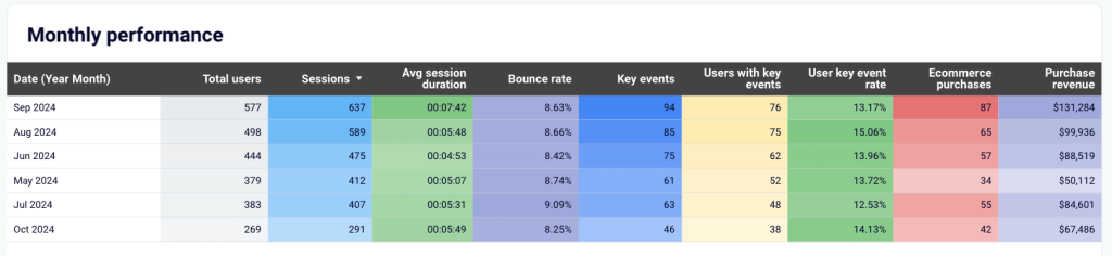 GA4 template for website traffic from YouTube monthly performance