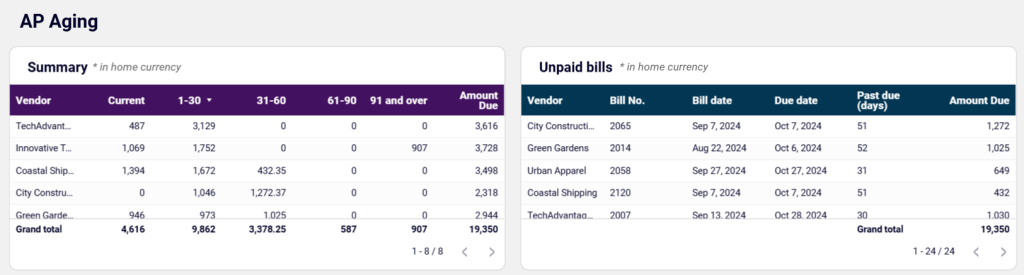 Accounts payable dashboard for Xero in Looker Studio - AP aging