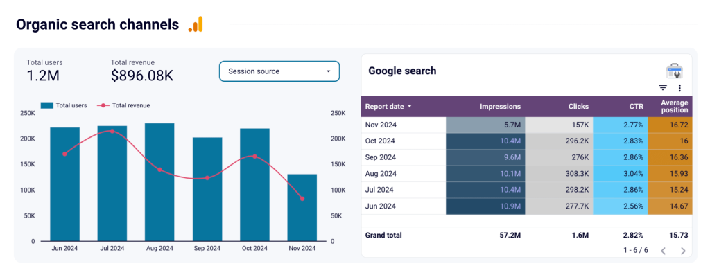 All in one dashboard for GA4 and other marketing sources