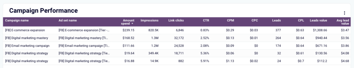 Table visual from the Facebook Ads Leads breakdown dashboard in Looker Studio