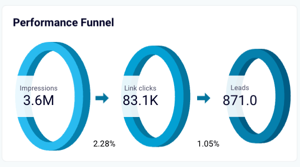 Funnel visualization from the Facebook Ads Leads breakdown dashboard in Looker Studio