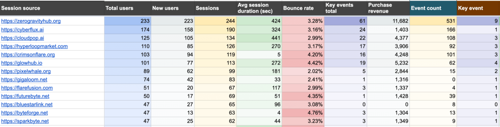 Referral traffic performance dashboard