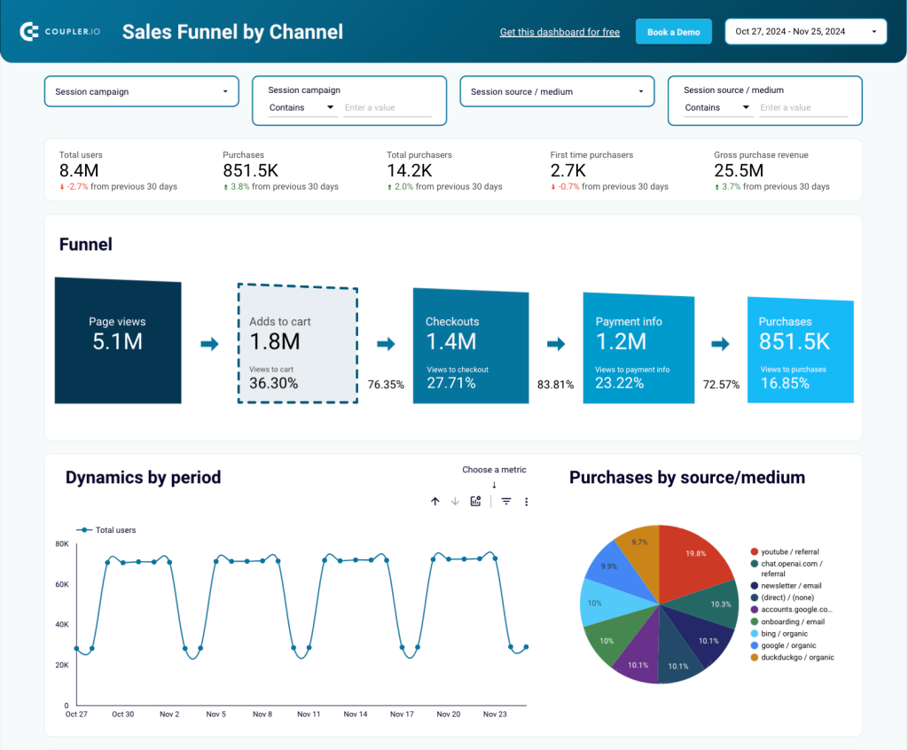 GA4 ecommerce report template for Shopify