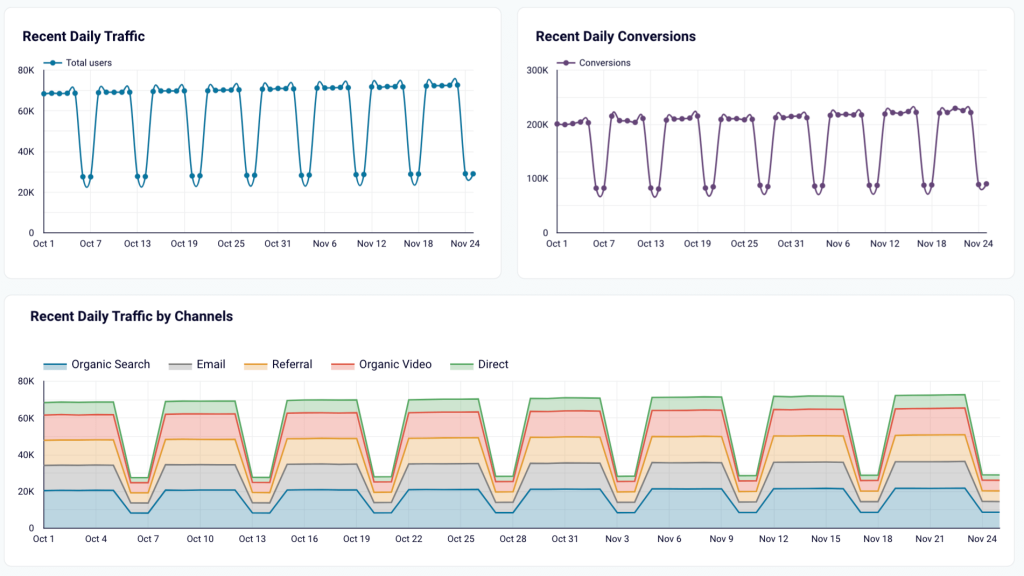 GA4 ecommerce report template for Shopify