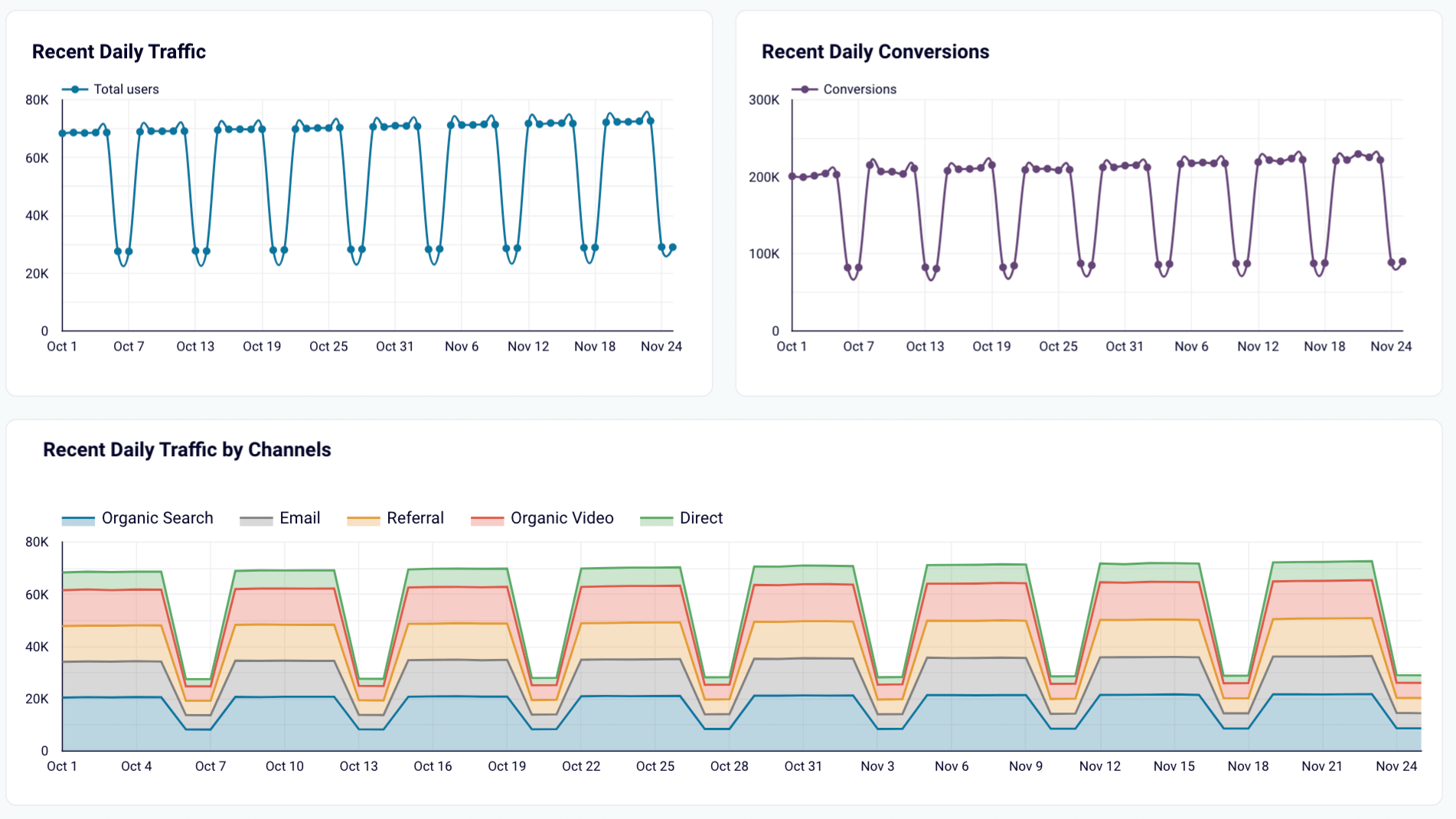 GA4 plantilla de informe de comercio electrónico para Shopify