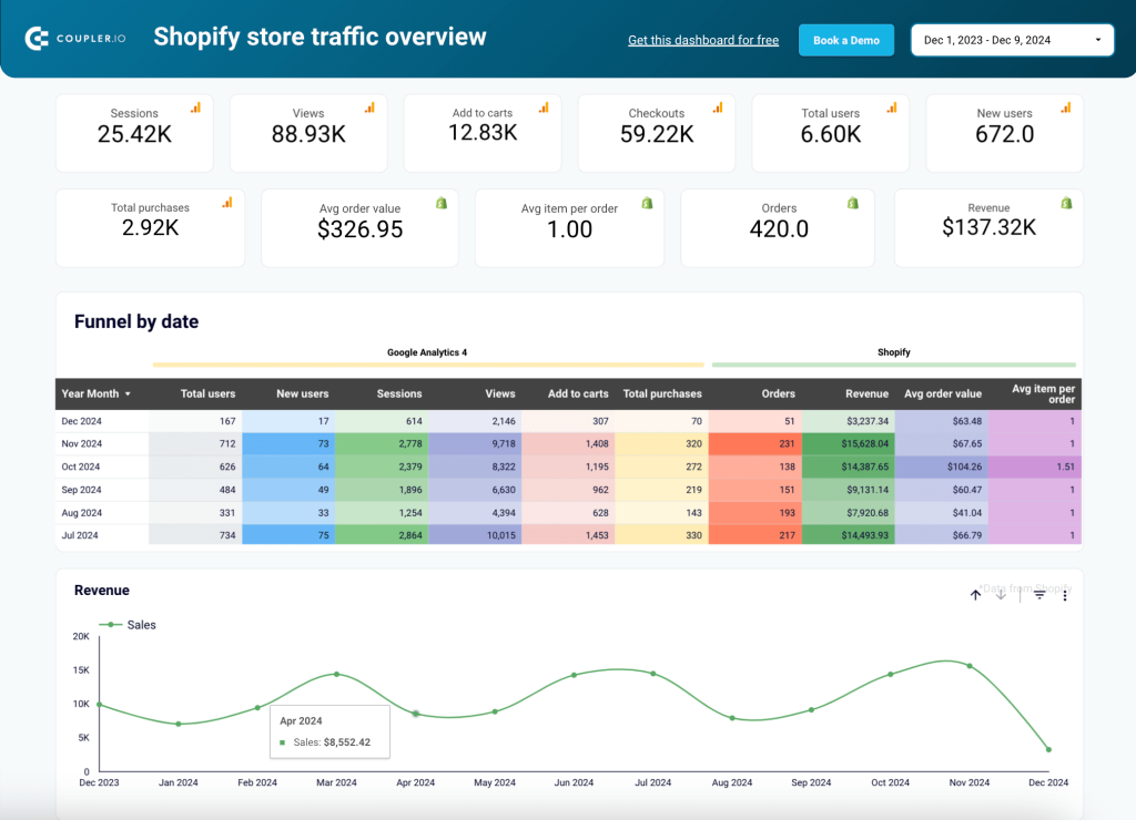 A traffic overview GA4 dashboard for Shopify