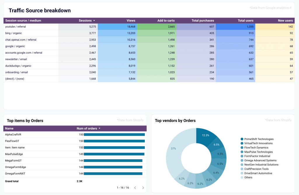 24. A traffic overview GA4 dashboard for Shopify