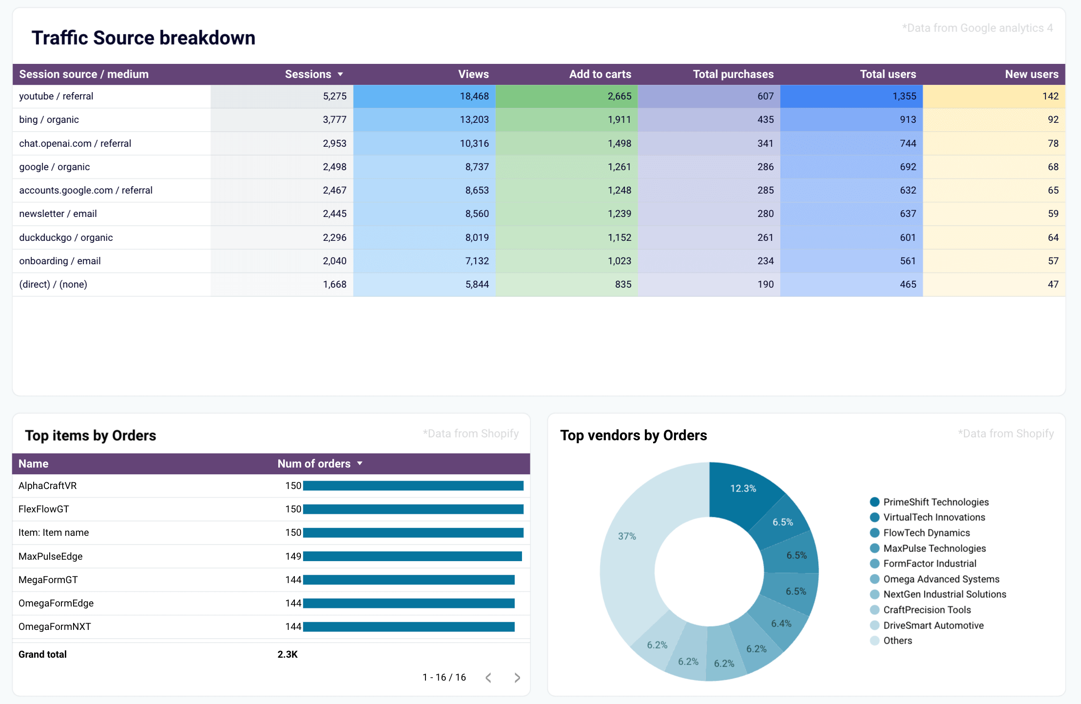 Una visión general de tráfico GA4 panel de control para Shopify