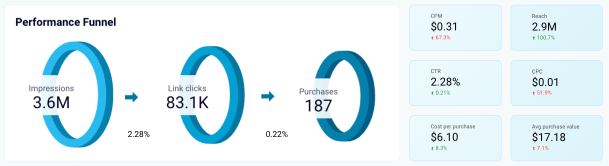 Funnel visual from the facebook ads purchases breakdown dashboard in Looker Studio