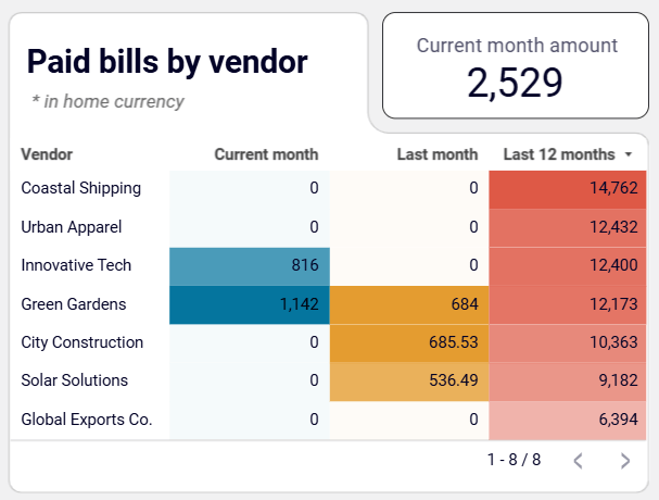Accounts payable dashboard for Xero in Looker Studio - paid bills by vendor