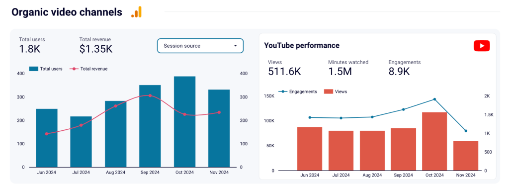 All in one dashboard for GA4 and other marketing sources