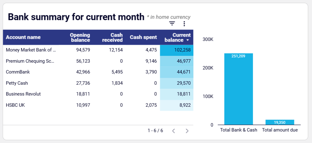 Accounts payable dashboard for Xero in Looker Studio - bank summary