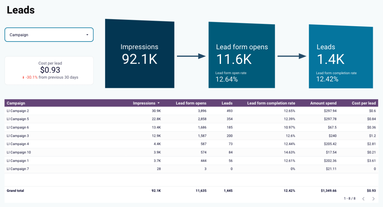 Funnel and table visuals from the LinkedIn ads dashboard in Looker Studio and Google Sheets