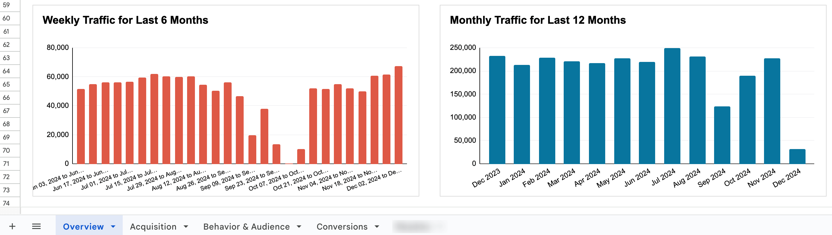 Google Sheets dashboard example