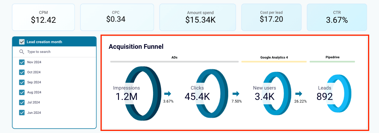 Funnel visual from multi-channel acquisition funnel dashboard for Pipedrive in Looker Studio