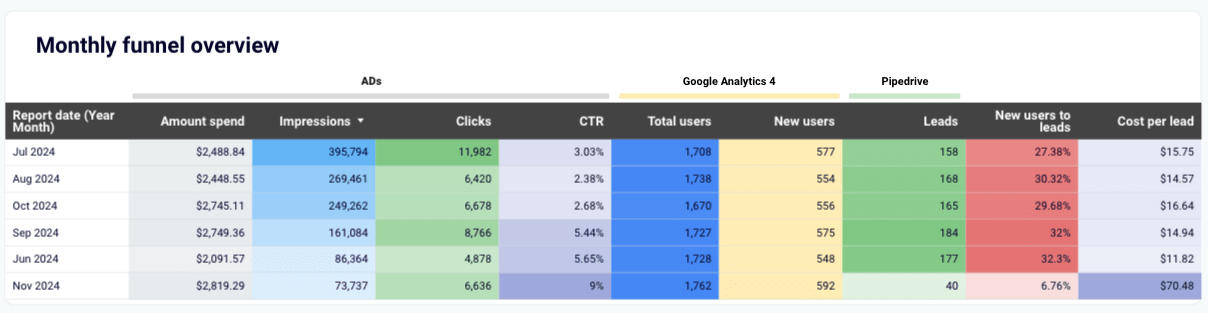 Table visual from multi-channel acquisition funnel dashboard for Pipedrive in Looker Studio