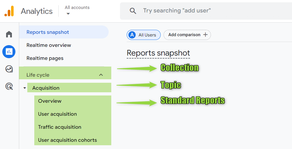 5.ga4 reports hierarchy
