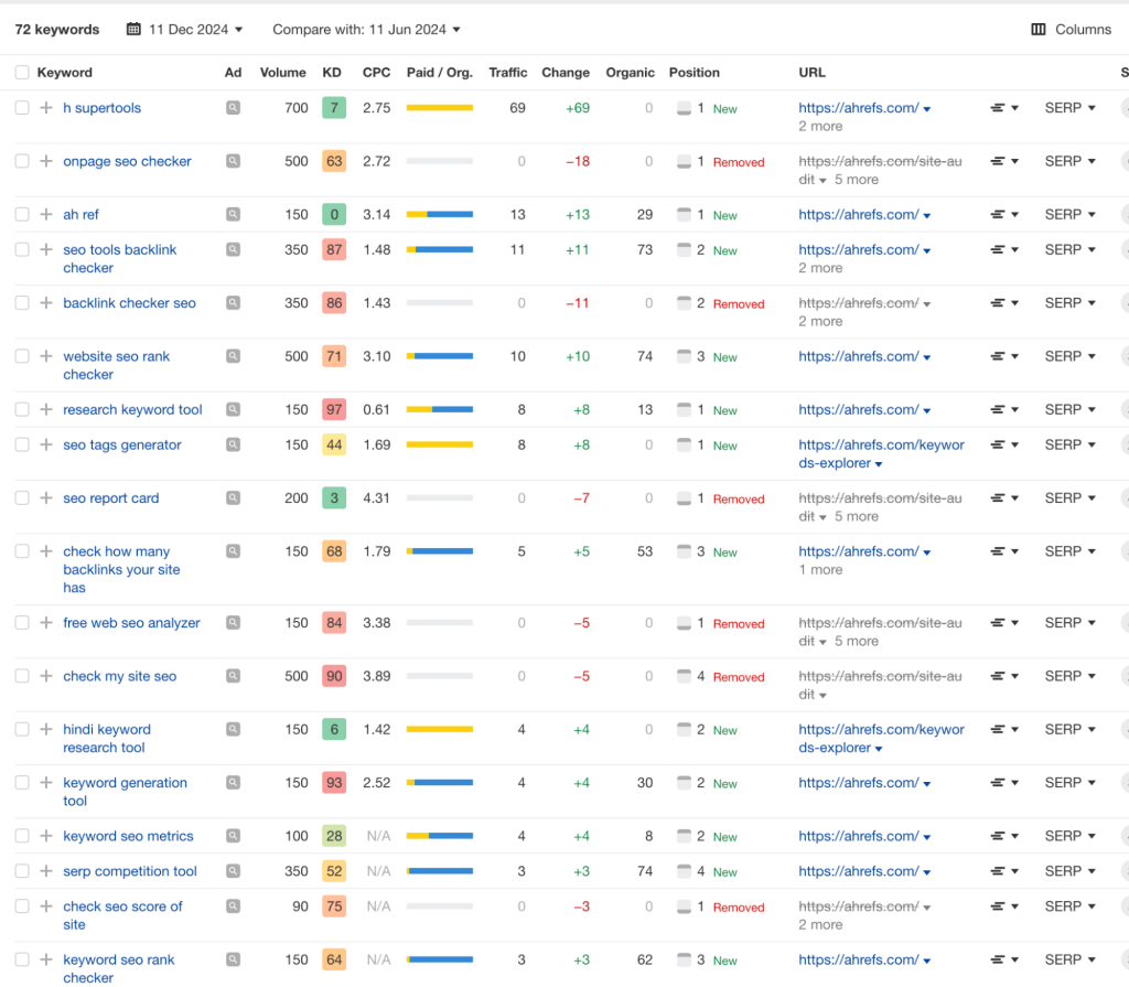 paid keywords analysis competitor ahrefs