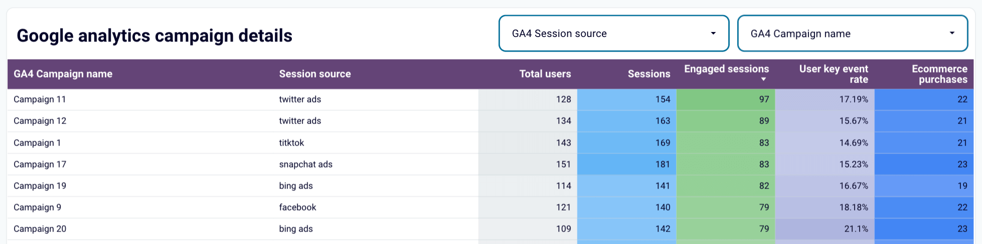 Plantilla del panel de control de Google Analytics 4 PPC