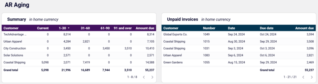Accounts receivable dashboard for Xero in Looker Studio - AR aging