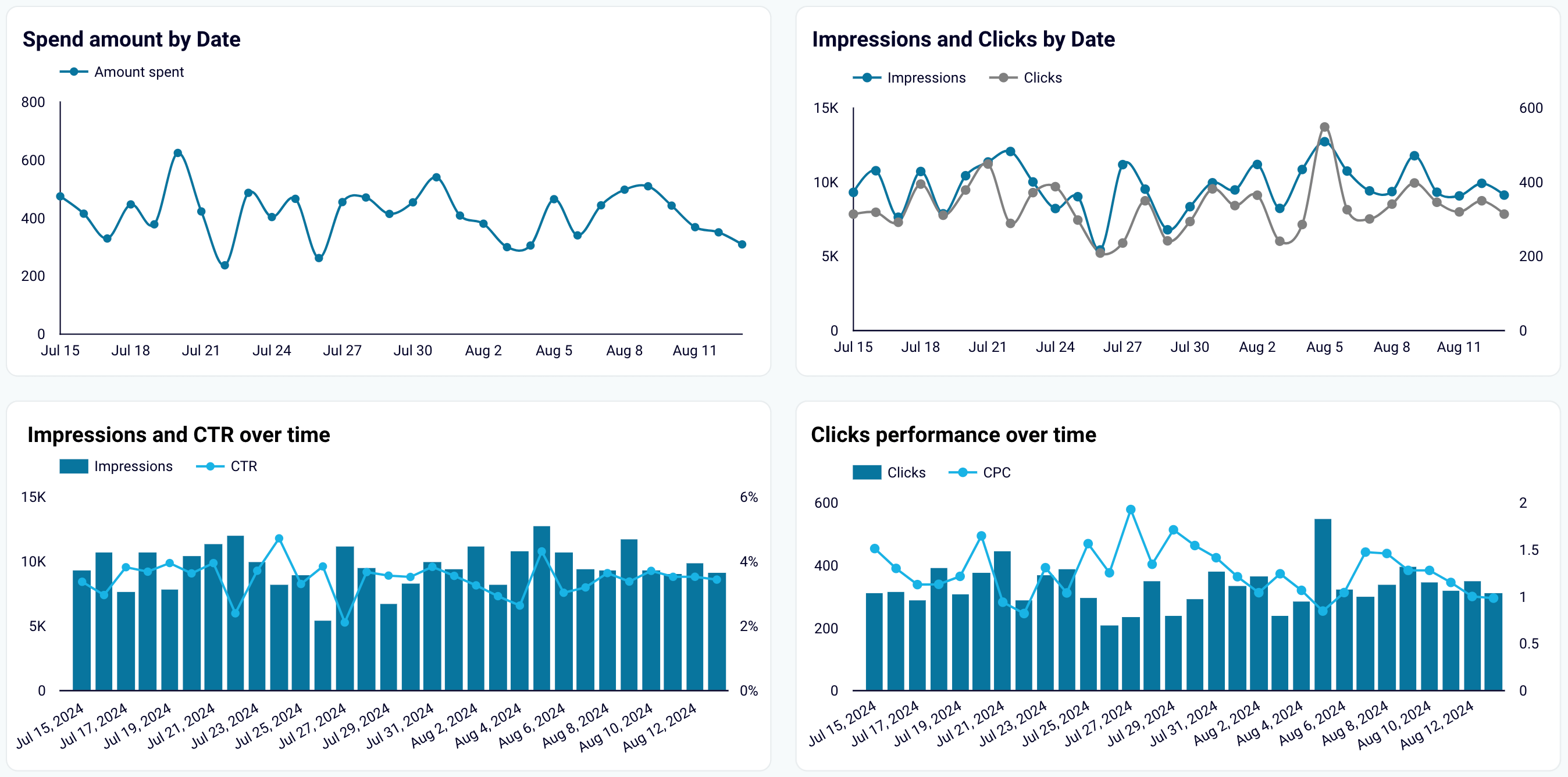 Data filtering by date