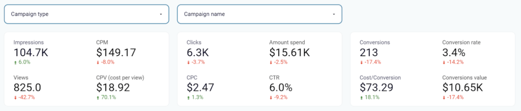 7 google ads dashboard metrics