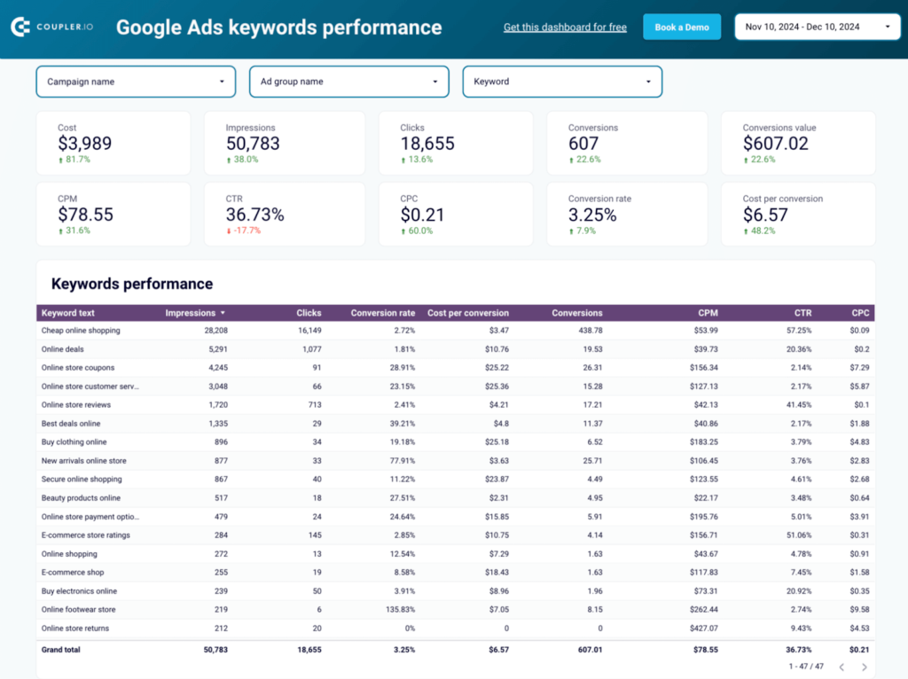 google ads keywords performance