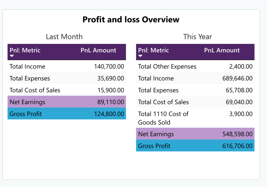 profit and loss overview