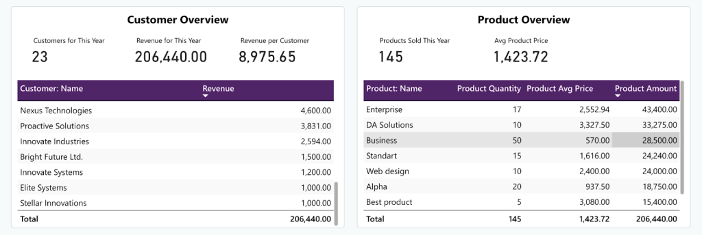 customer and product overview