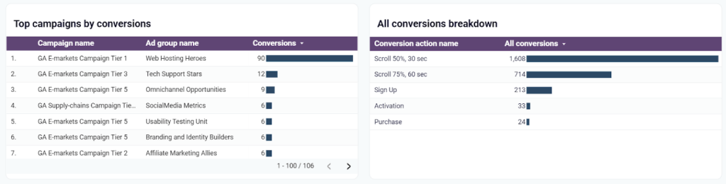 8 google ads dashboard top campaigns