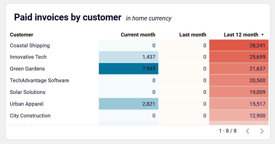 Accounts receivable dashboard for Xero in Looker Studio - paid invoices by customer