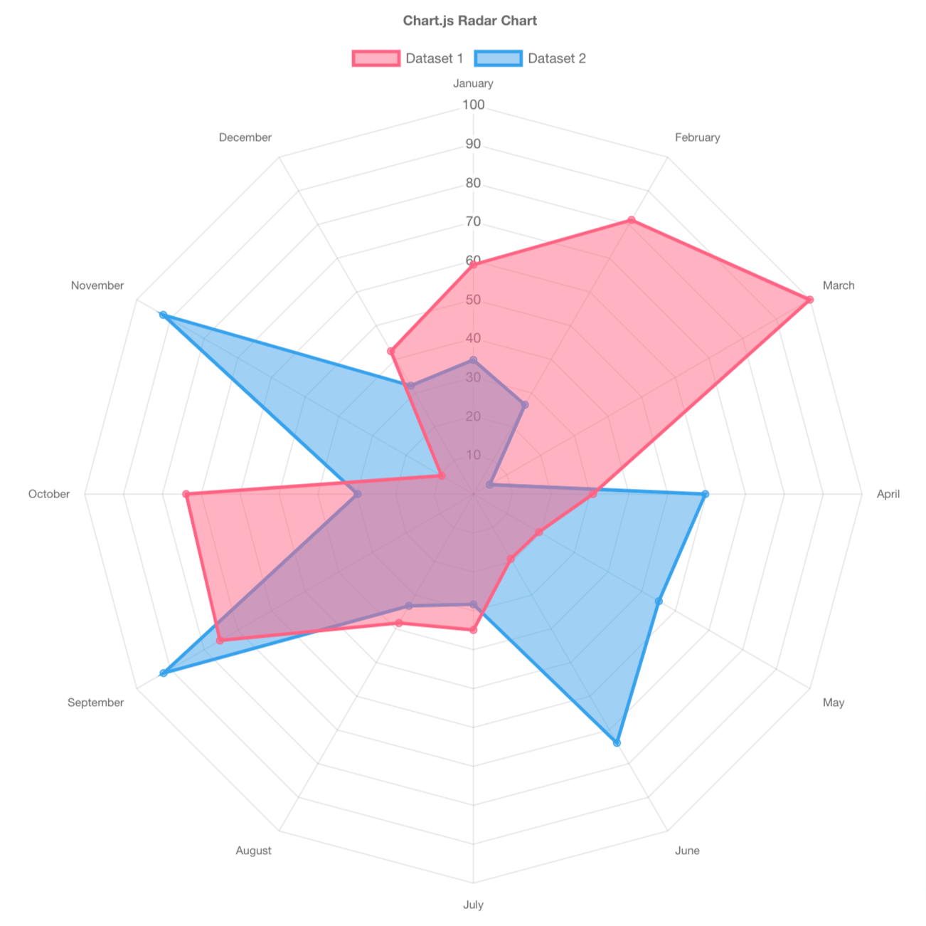 Chart.js radar chart example
