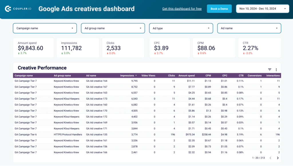 9 google ads creatives dashboard