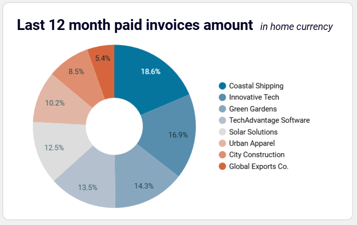 Accounts receivable dashboard for Xero in Looker Studio - last 12 month paid invoices amount