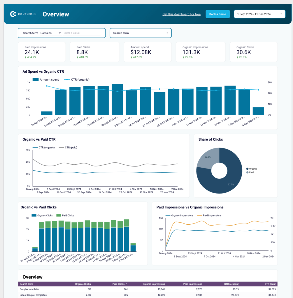 ppc vs seo campaign dashboard template coupler