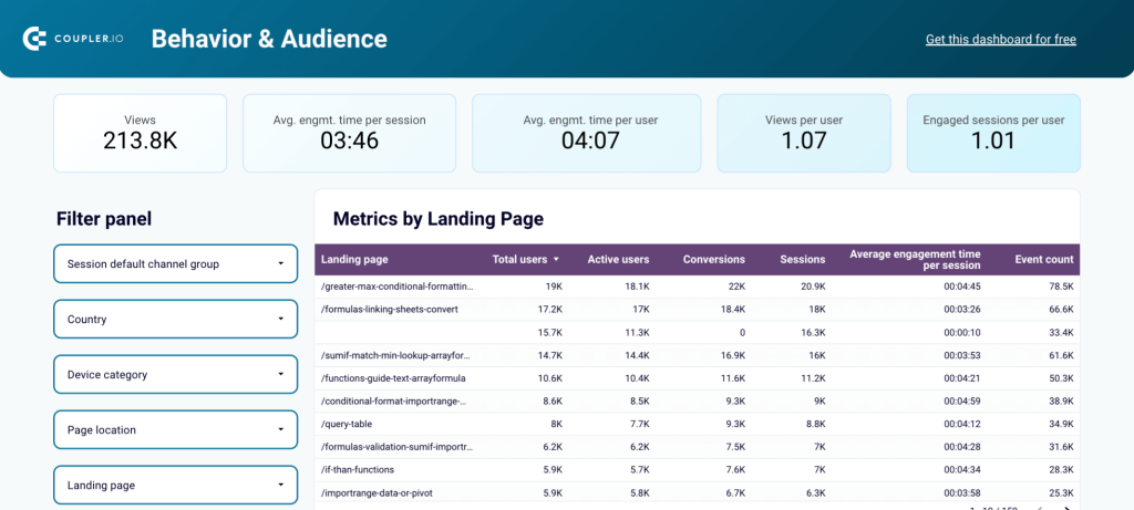 GA4 dashboard template for web analytics Audience behaviour insigghts