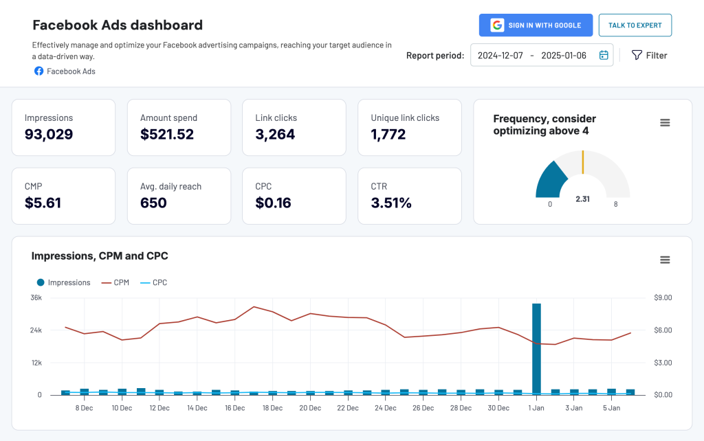 Facebook Ads dashboard Coupler.io