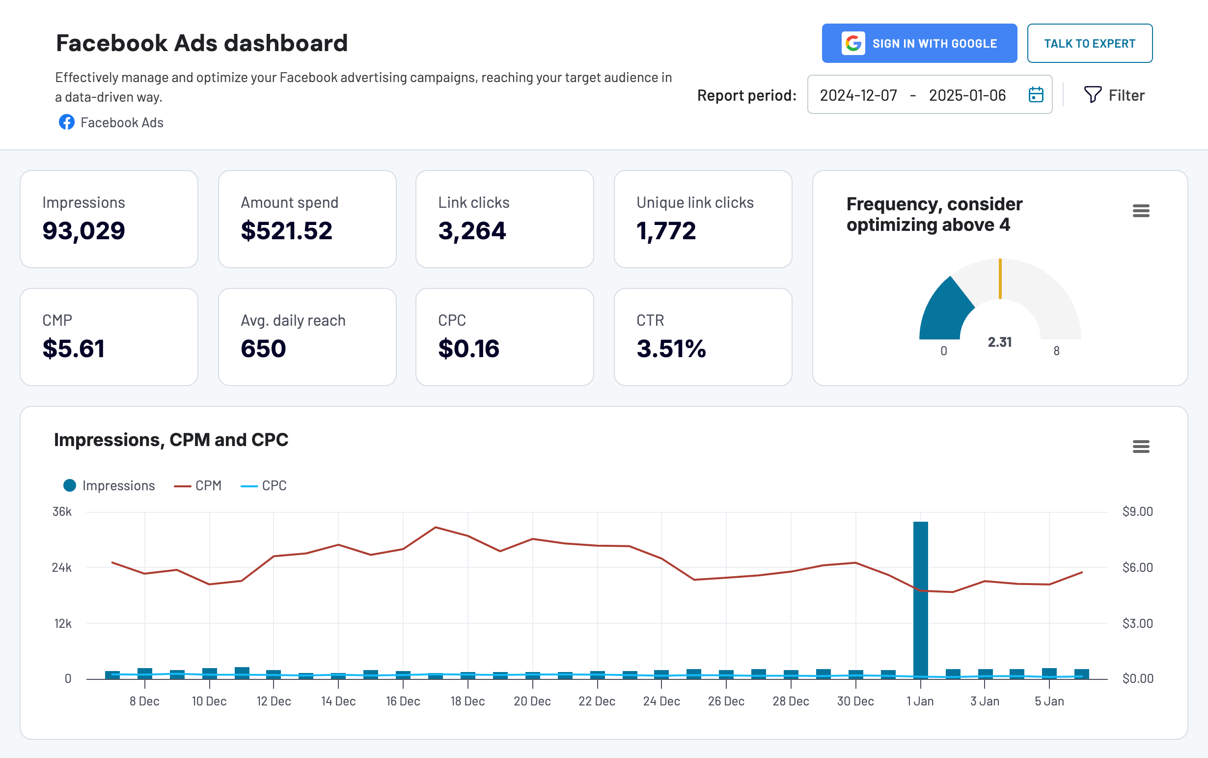 Facebook Ads dashboard Coupler.io
