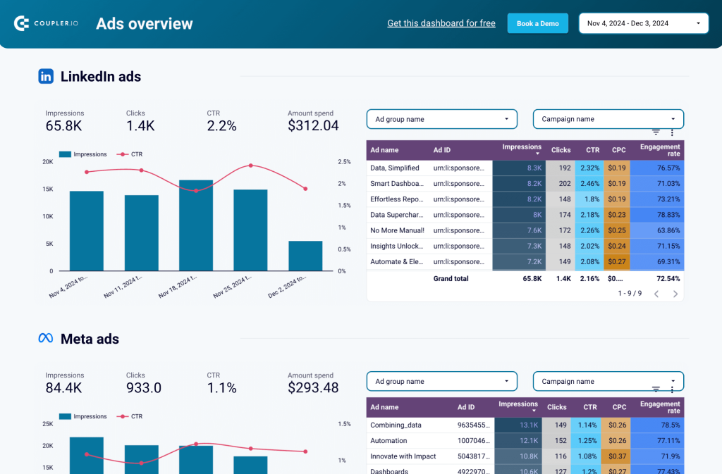 PPC multichannel ad creatives report template in Looker Studio