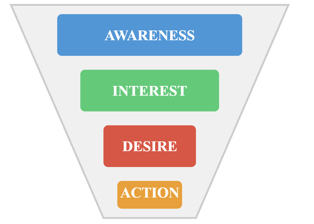 Ads funnel visualization with awareness, interest, desire, action
