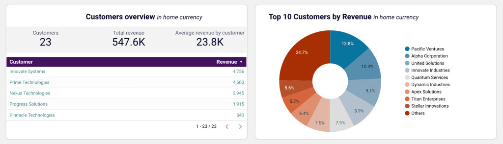 Revenue dashboard for Xero in Looker Studio - customers overview