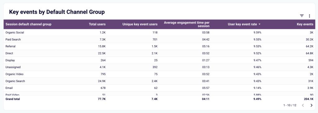 GA4 key events insights dashboard in Looker Studio - key events by channel
