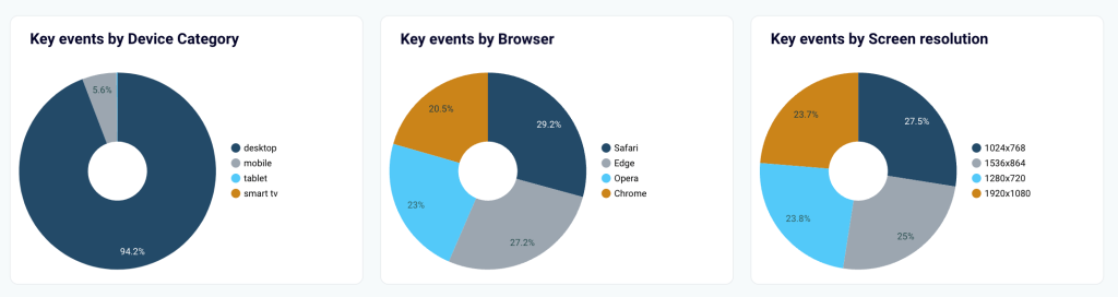 GA4 key events insights dashboard in Looker Studio - key events by device browser screen resolution
