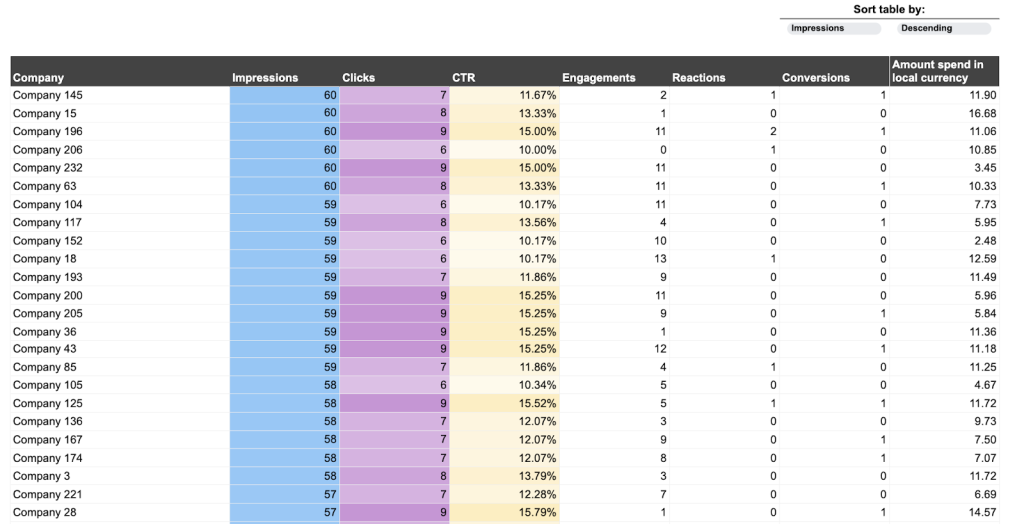 LinkedIn ads companies reach dashboard - table