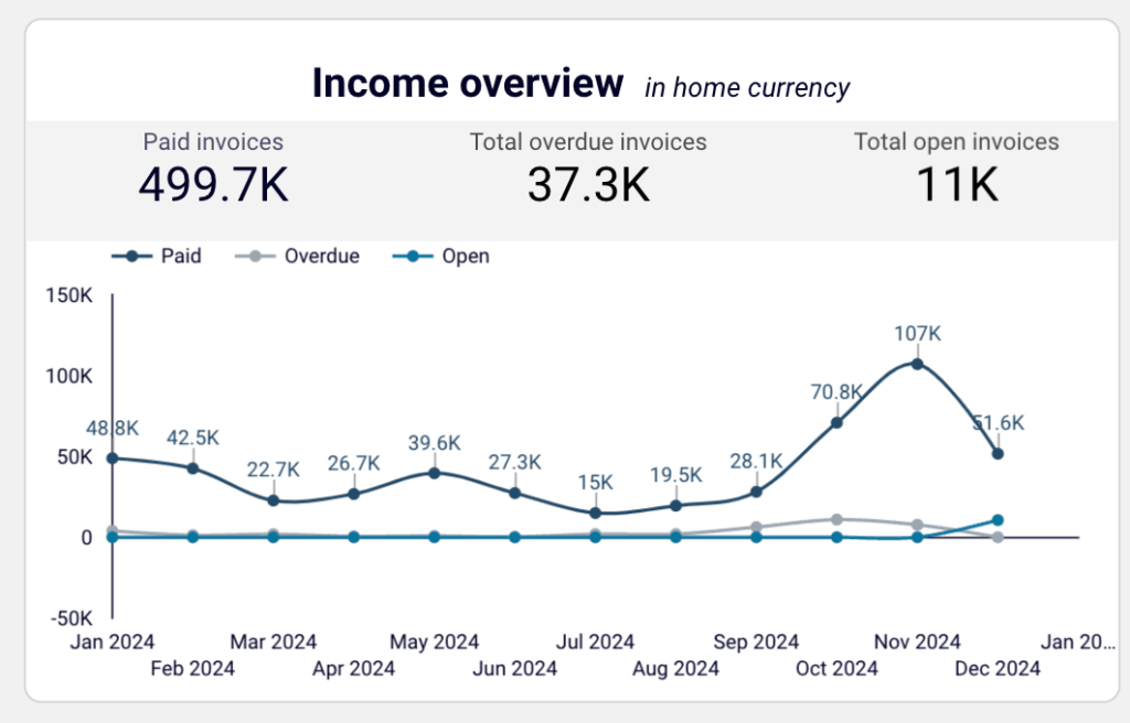 Revenue dashboard for Xero in Looker Studio - income overview