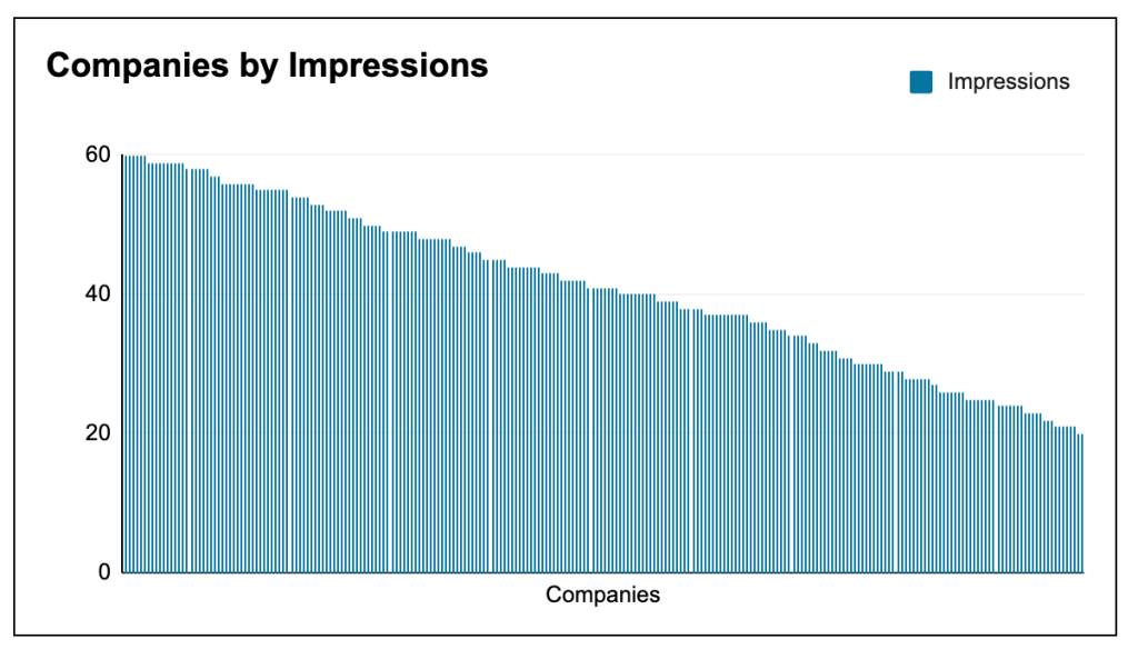 linkedin companies dashboard companies by impressions