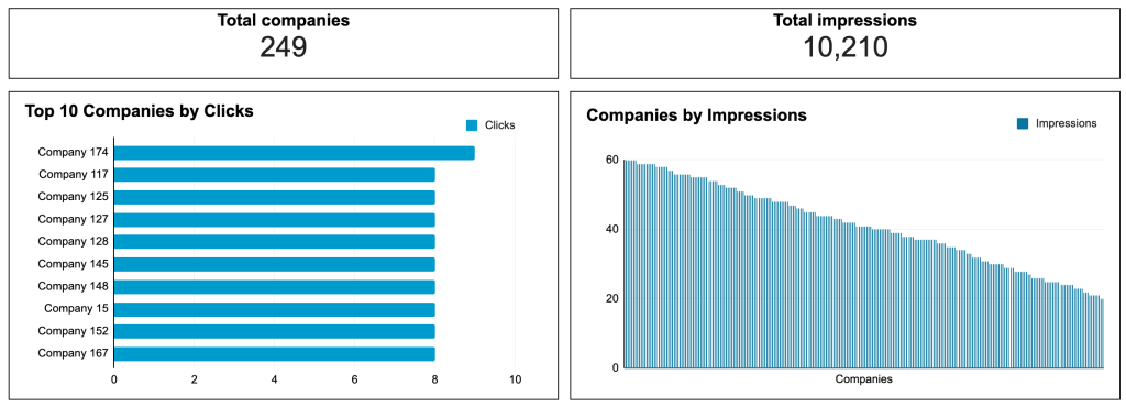 linkedin companies reach clicks impressions