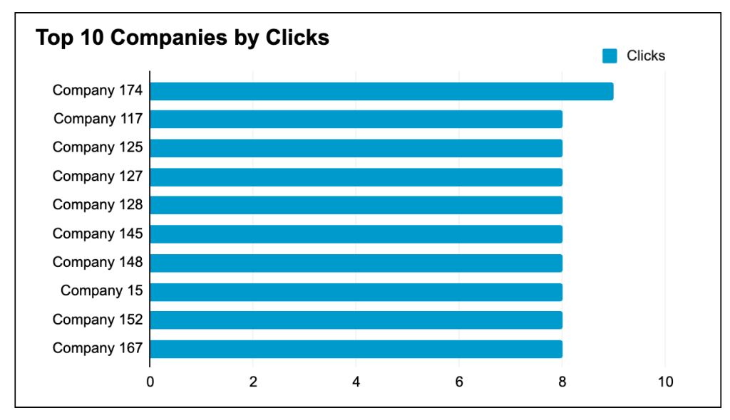 linkedin companies reach dashboard top 10 companies by clicks