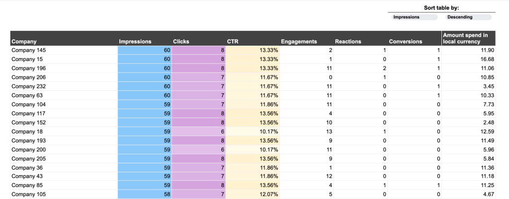 linkedin companies reach list of companies table